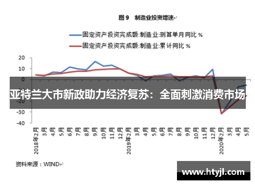 亚特兰大市新政助力经济复苏：全面刺激消费市场